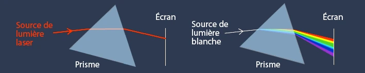 Propagation d'une onde lumineuse